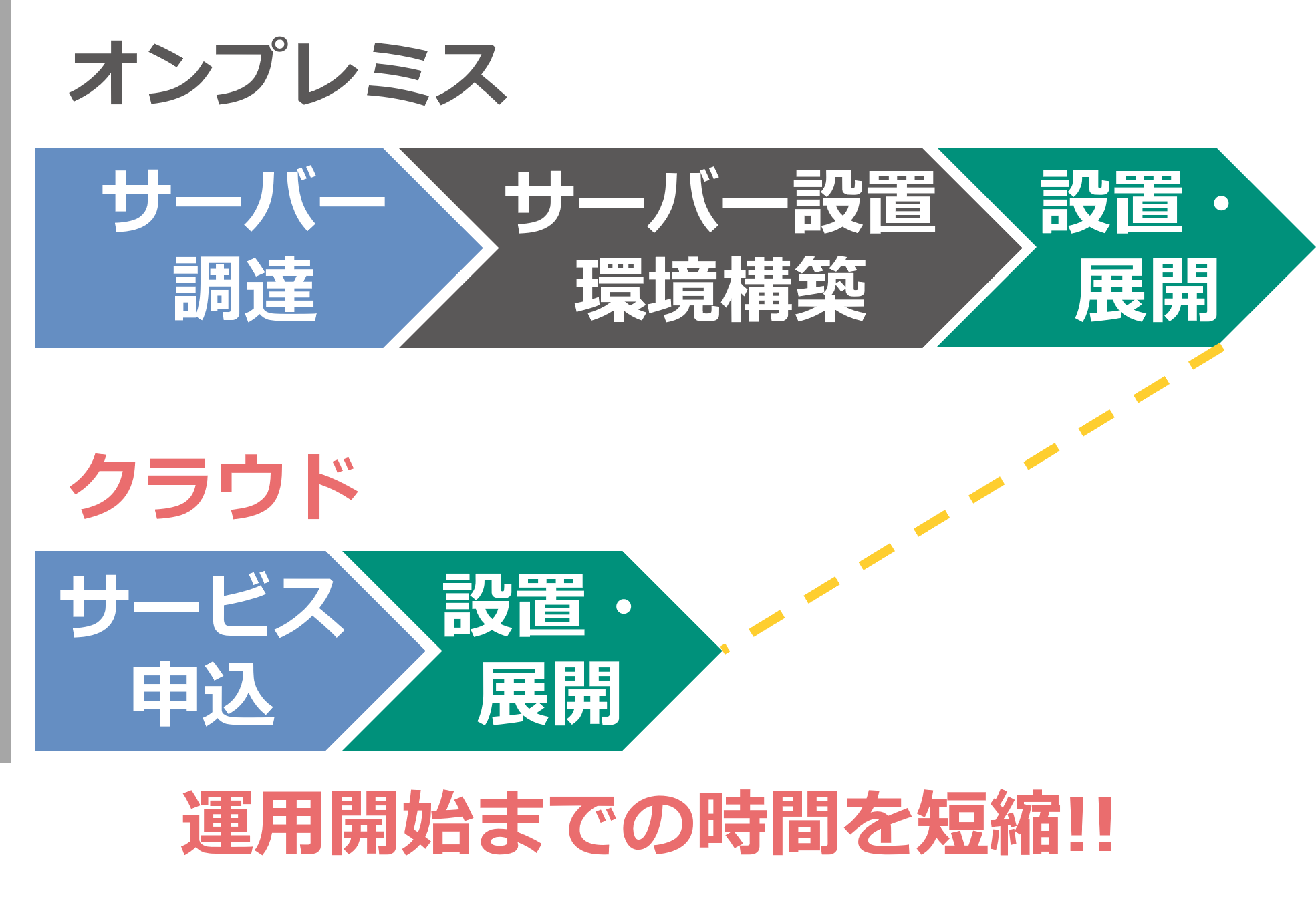 クラウドなら運用開始までの時間を短縮