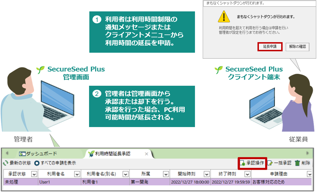 PC利用制限の延長申請機能　利用者は利用時間制限の通知メッセージまたはクライアントメニューから利用時間の延長を申請。管理者は管理画面から承認または却下を行う。承認を行った場合、PC 利用可能時間が延長される。