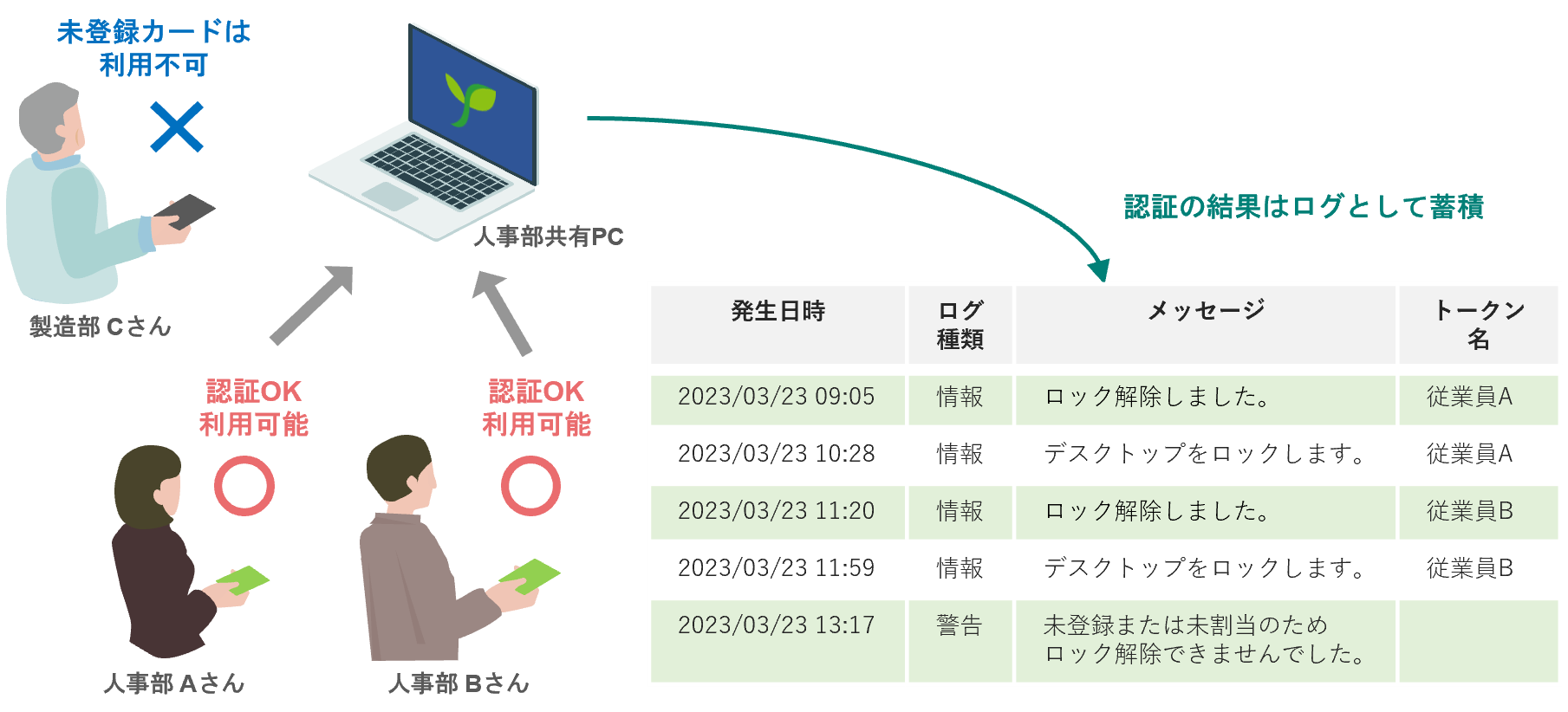 共有PC運用イメージ