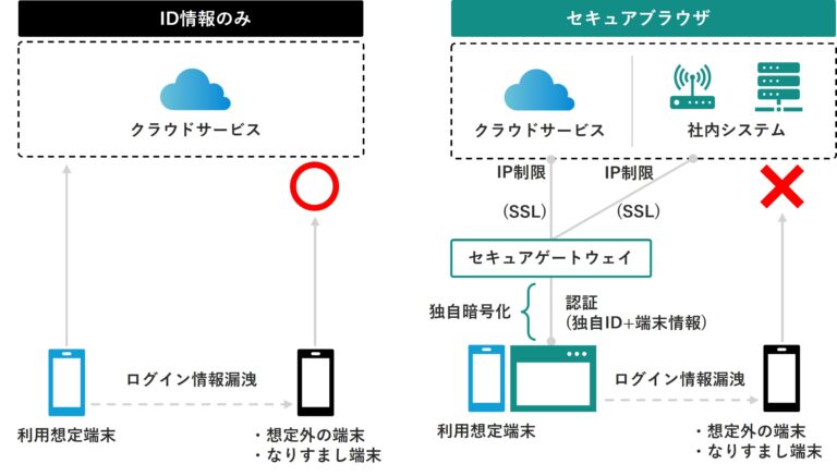 セキュアブラウザ運用イメージ社外環境からの接続を防止